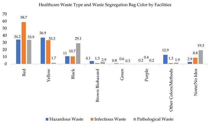 Figure 7. Type of waste and colour of waste segregation bag.