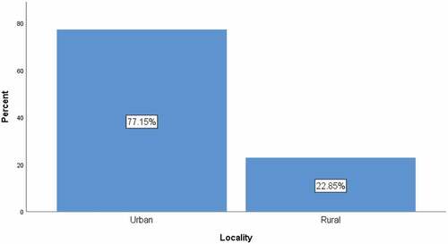 Percent Distribution of Facilities in Urban and Rural Areas.