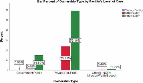 Percent Distribution of Facility Ownership Type by Level of Care.